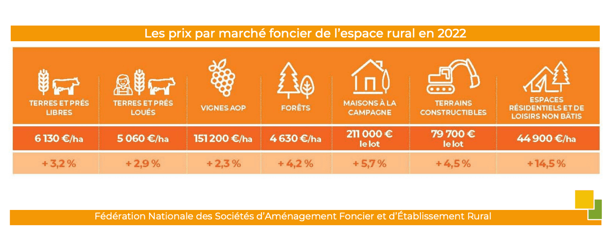 les prix par marché foncier de l'espace rural en 2022