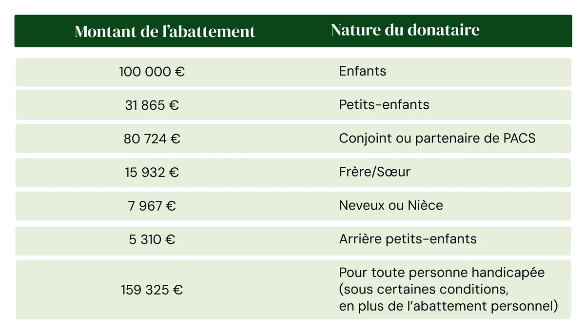 Donation d’obligations, transmission à ses enfants : Comment ça fonctionne