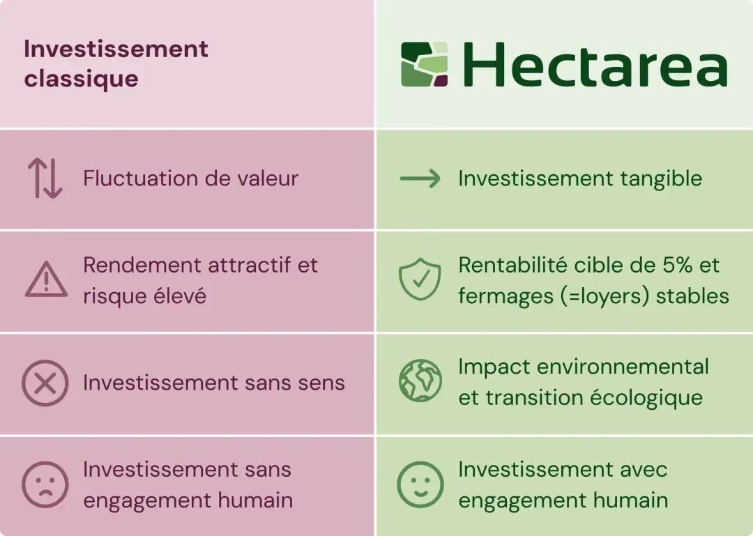 Quels sont les avantages de Hectarea